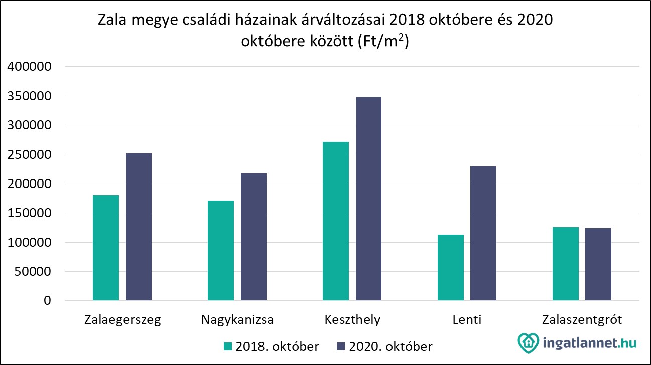 Ingatlanpiaci rak mutatjuk hogyan v ltoztak az elm lt k t vben