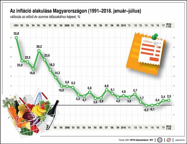 KSH 3 4 sz zal kkal n ttek a fogyaszt i rak j liusban Kanizsa