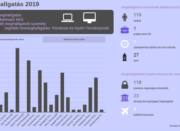 Fél év alatt közel félezer távmeghallgatás a bíróságokon