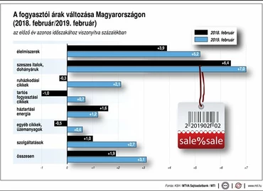 3,1 százalékkal nőttek a fogyasztói árak februárban