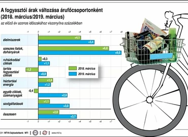 KSH: 3,7 százalékkal nőttek a fogyasztói árak márciusban