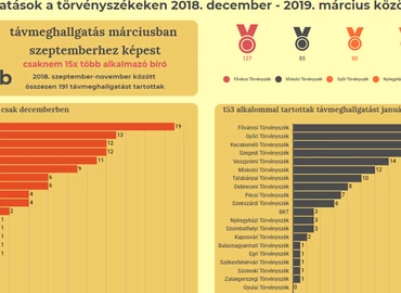 Több mint 1000 távmeghallgatás a törvényszékeken, mindössze hat hónap leforgása alatt