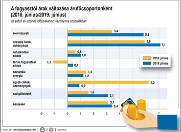 KSH: 3,4 százalékkal nőttek a fogyasztói árak júniusban