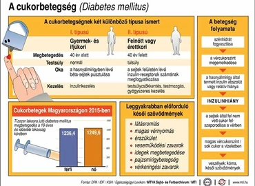 Az elmúlt évtizedekben megháromszorozódott a cukorbeteg gyermekek száma