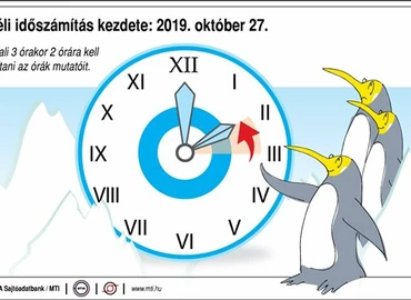 A téli időszámítás kezdete 2019. október 27.