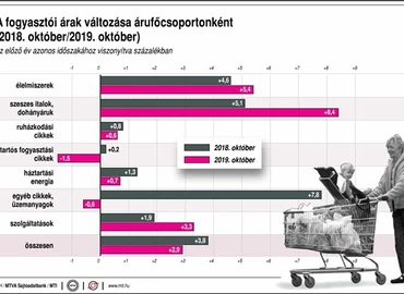 KSH: októberben 2,9 százalékkal emelkedtek a fogyasztói árak