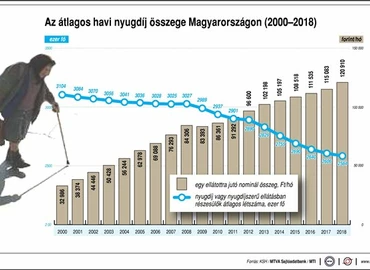 2020-ban is lesz nyugdíjemelés