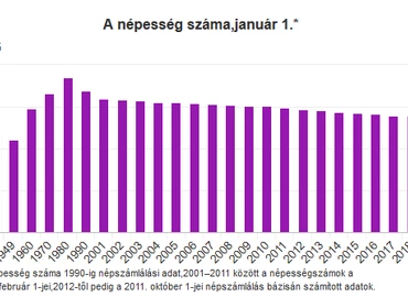 KSH: nőtt a természetes fogyás és a házasságkötések száma az év első tíz hónapjában