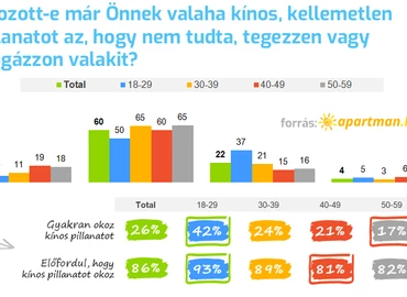 Tegeződés, magázódás? - 10 magyarból 9-nek volt már kellemetlen