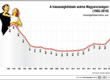 30 éve nem látott mértékben nő a házasságkötések száma