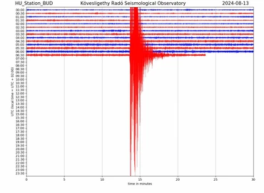 forrsá: Földfizikai és Űrtudományi Kutatóintézet Kövesligethy Radó Szeizmológiai Obszervatórium