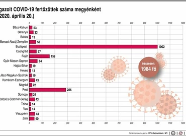 Igazolt COVID-19 fertőzöttek száma megyénként (2020. április 20.)