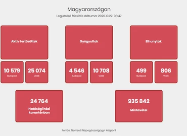 Koronavírus - 2032 az újonnan beazonosított fertőzöttek száma