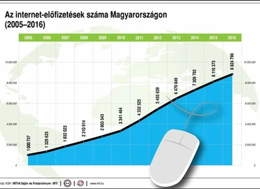 Magyarországon a legalacsonyabb az internetezés adója