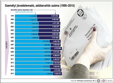 Egymillióval több szja-bevallási tervezetet készít idén az adóhatóság