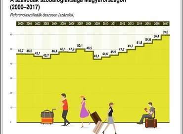 Szállodaszövetség: 2017 minden mutatót érintően rekordév volt