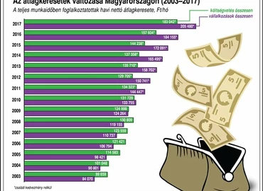 Az átlagkeresetek változása Magyarországon (2003-2017)