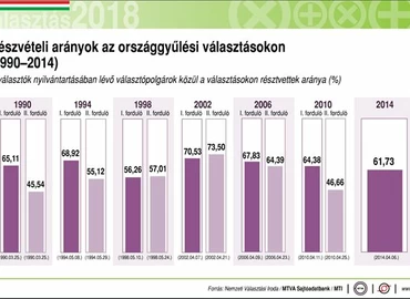 Részvételi arányok a magyar parlamenti választásokon (1990-2014)