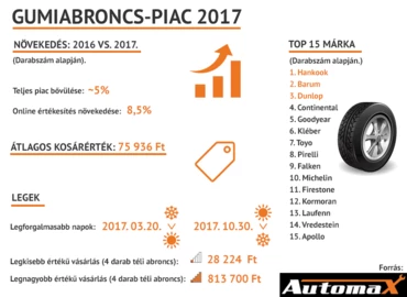 Szárnyalt az autógumi-piac tavaly: minden 4. eladott abroncs Magyarországon készült