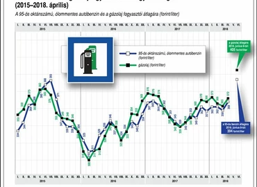 Elemzők: a következő hónapokban is a benzinárak mozgatják az inflációt