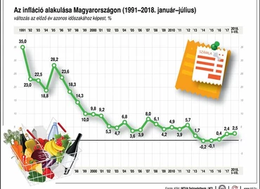 KSH: 3,4 százalékkal nőttek a fogyasztói árak júliusban