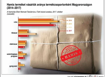 HENT: az emberek több mint 50 százaléka szerint veszélyes a hamisítás