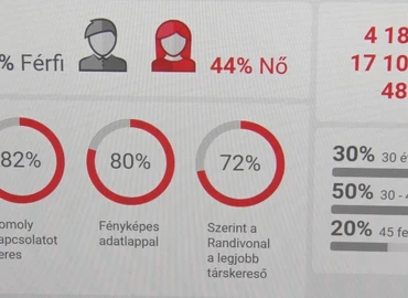 Érdemes óvatosnak lenni az online ismerkedéssel 